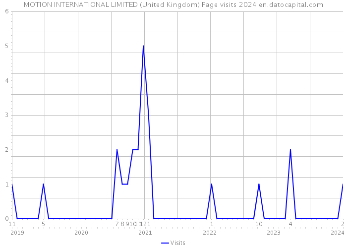 MOTION INTERNATIONAL LIMITED (United Kingdom) Page visits 2024 