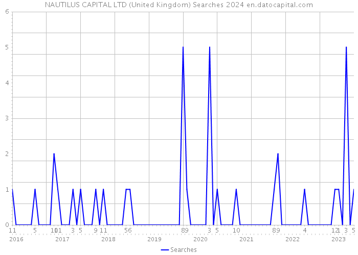 NAUTILUS CAPITAL LTD (United Kingdom) Searches 2024 