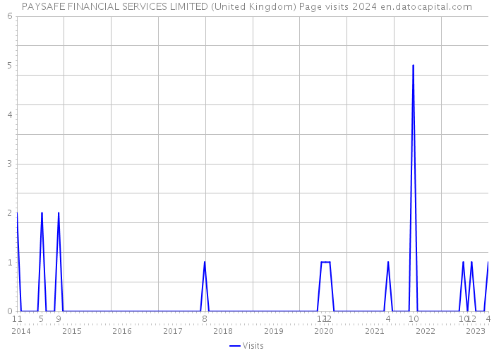 PAYSAFE FINANCIAL SERVICES LIMITED (United Kingdom) Page visits 2024 