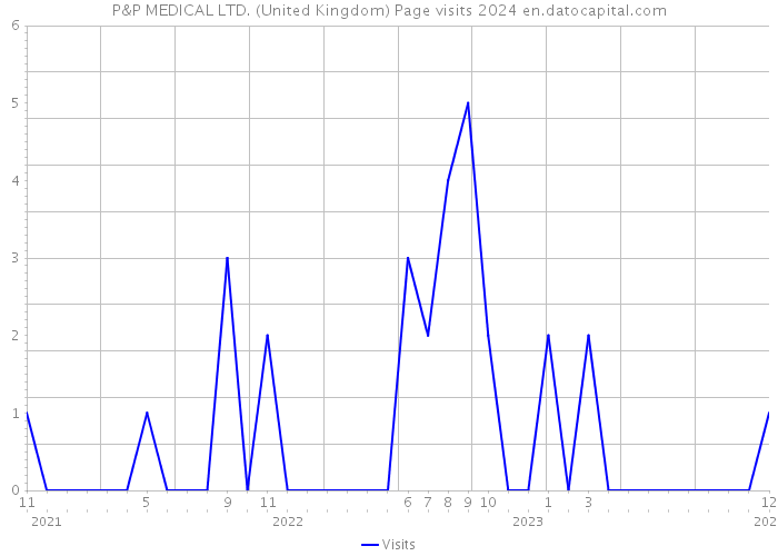 P&P MEDICAL LTD. (United Kingdom) Page visits 2024 