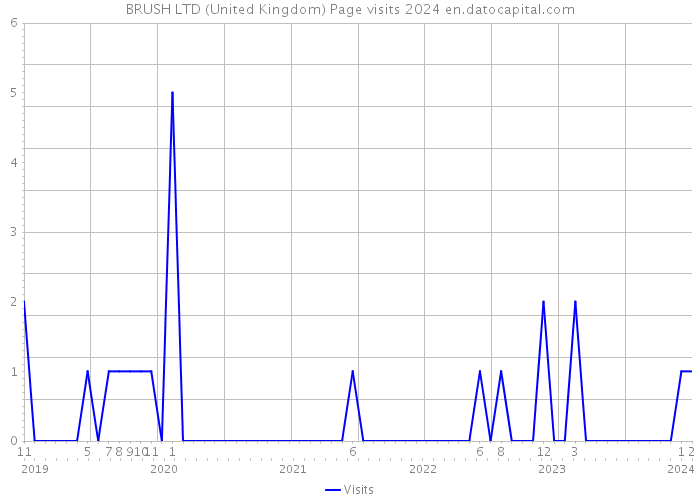 BRUSH LTD (United Kingdom) Page visits 2024 