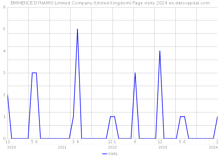 EMINENCE DYNAMO Limited Company (United Kingdom) Page visits 2024 