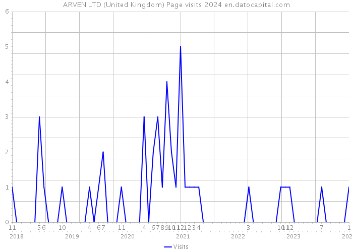 ARVEN LTD (United Kingdom) Page visits 2024 