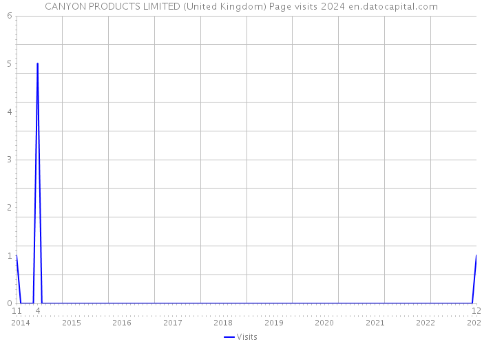 CANYON PRODUCTS LIMITED (United Kingdom) Page visits 2024 