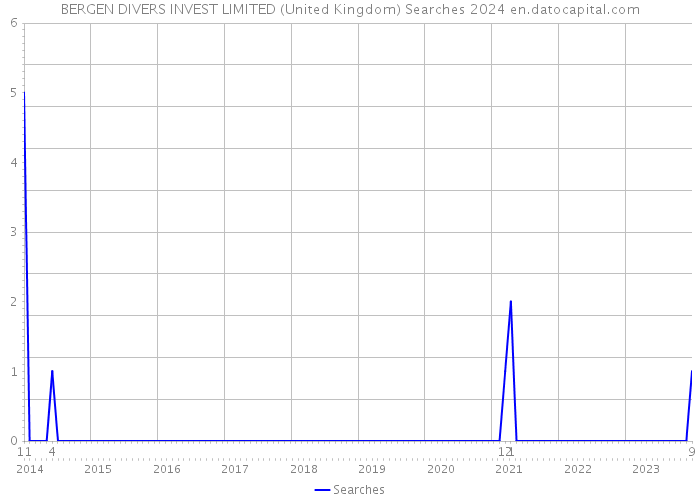 BERGEN DIVERS INVEST LIMITED (United Kingdom) Searches 2024 