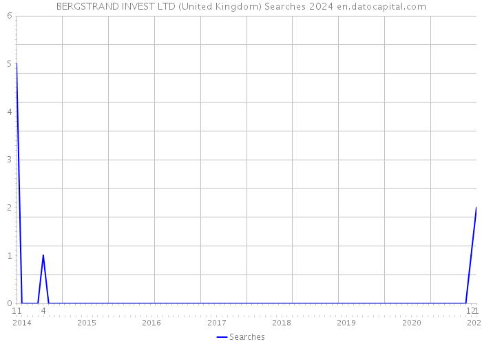 BERGSTRAND INVEST LTD (United Kingdom) Searches 2024 