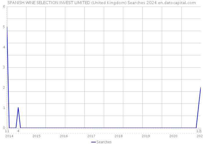 SPANISH WINE SELECTION INVEST LIMITED (United Kingdom) Searches 2024 