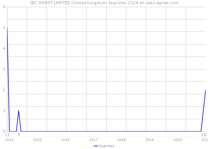 ZBC INVEST LIMITED (United Kingdom) Searches 2024 