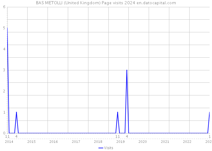 BAS METOLLI (United Kingdom) Page visits 2024 