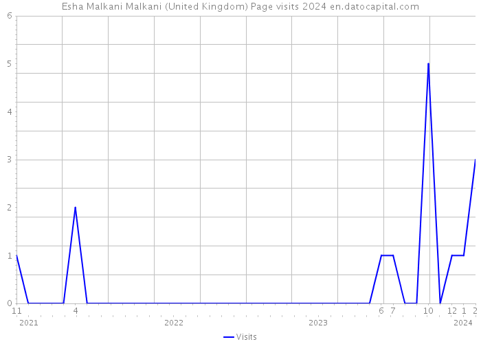 Esha Malkani Malkani (United Kingdom) Page visits 2024 