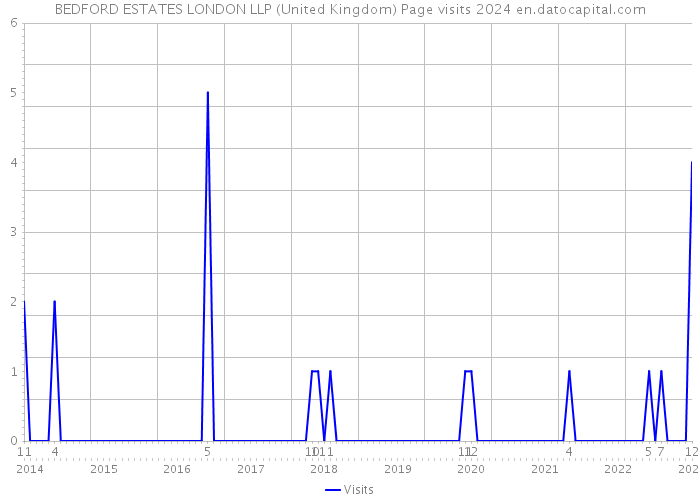 BEDFORD ESTATES LONDON LLP (United Kingdom) Page visits 2024 