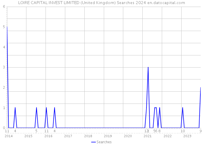LOIRE CAPITAL INVEST LIMITED (United Kingdom) Searches 2024 