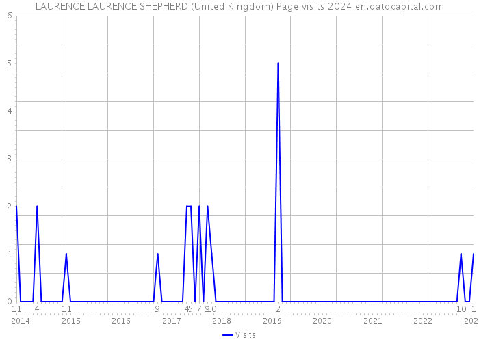 LAURENCE LAURENCE SHEPHERD (United Kingdom) Page visits 2024 