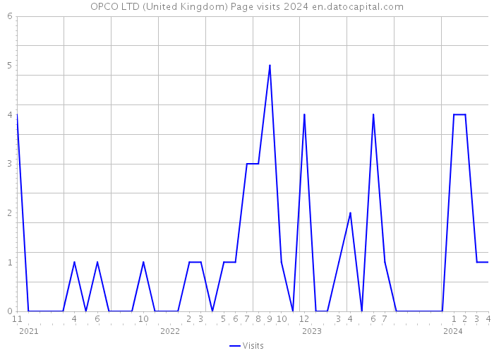 OPCO LTD (United Kingdom) Page visits 2024 