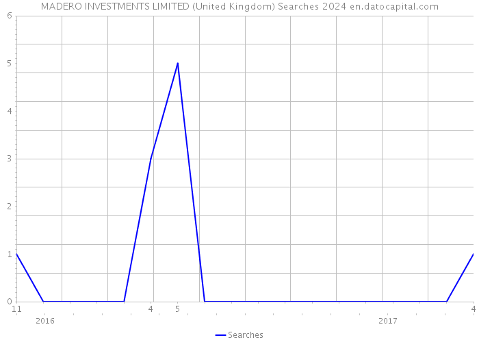 MADERO INVESTMENTS LIMITED (United Kingdom) Searches 2024 