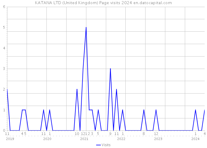 KATANA LTD (United Kingdom) Page visits 2024 