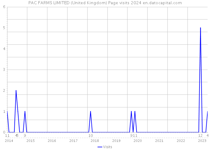PAC FARMS LIMITED (United Kingdom) Page visits 2024 