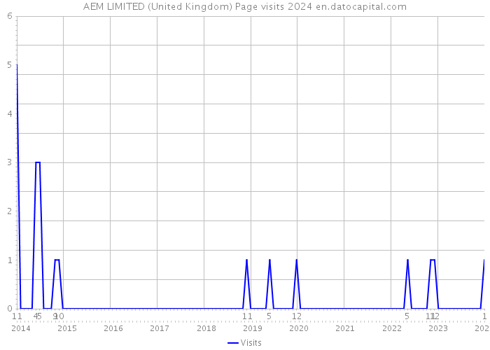 AEM LIMITED (United Kingdom) Page visits 2024 