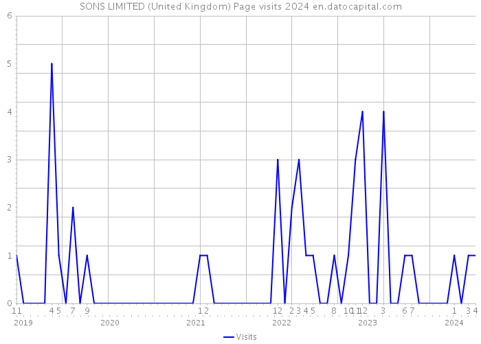 SONS LIMITED (United Kingdom) Page visits 2024 