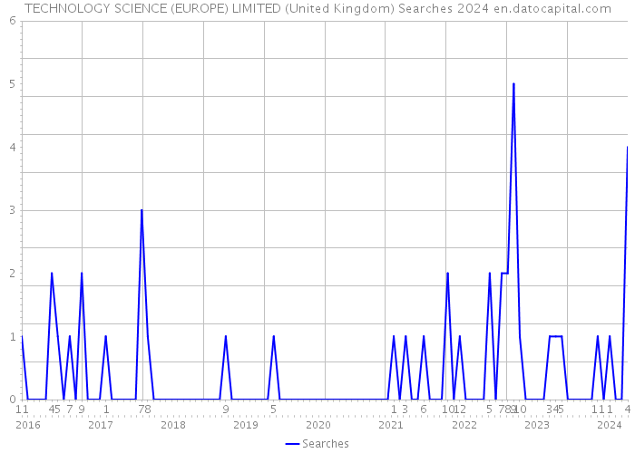 TECHNOLOGY SCIENCE (EUROPE) LIMITED (United Kingdom) Searches 2024 