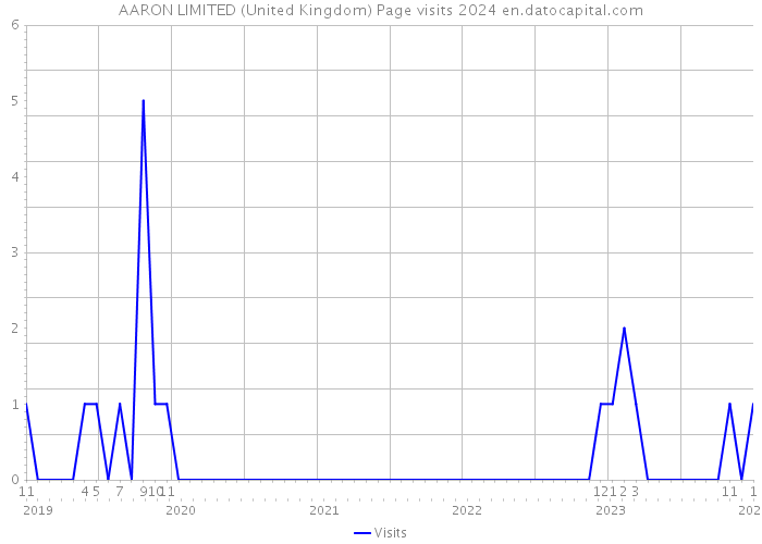 AARON LIMITED (United Kingdom) Page visits 2024 