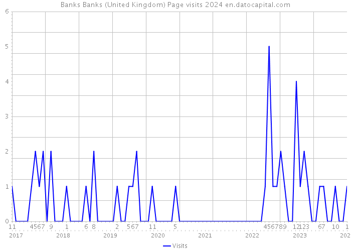 Banks Banks (United Kingdom) Page visits 2024 