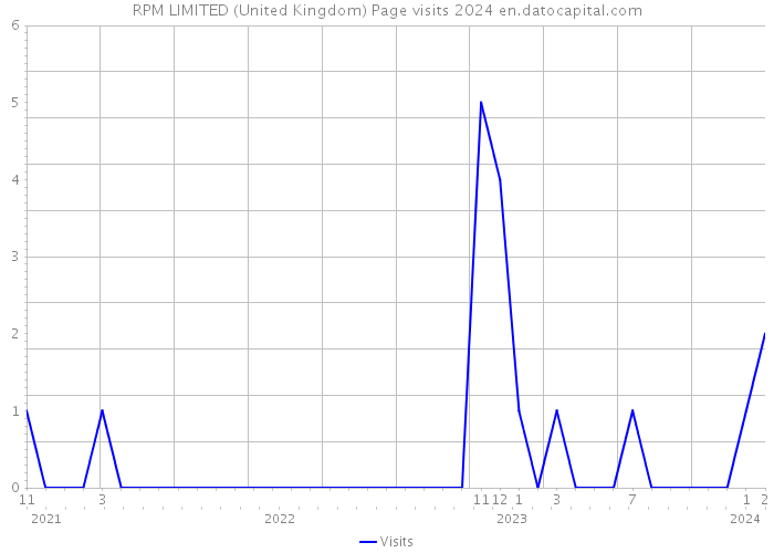 RPM LIMITED (United Kingdom) Page visits 2024 