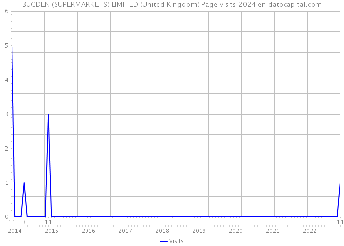 BUGDEN (SUPERMARKETS) LIMITED (United Kingdom) Page visits 2024 