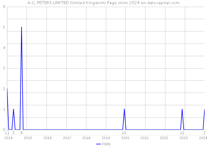 A.G. PETERS LIMITED (United Kingdom) Page visits 2024 