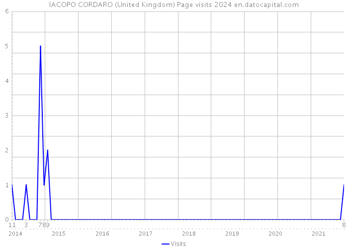 IACOPO CORDARO (United Kingdom) Page visits 2024 