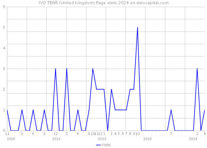 IVO TEWS (United Kingdom) Page visits 2024 