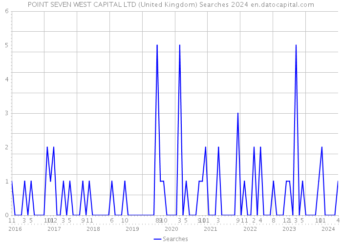 POINT SEVEN WEST CAPITAL LTD (United Kingdom) Searches 2024 