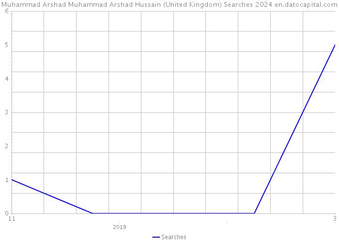 Muhammad Arshad Muhammad Arshad Hussain (United Kingdom) Searches 2024 