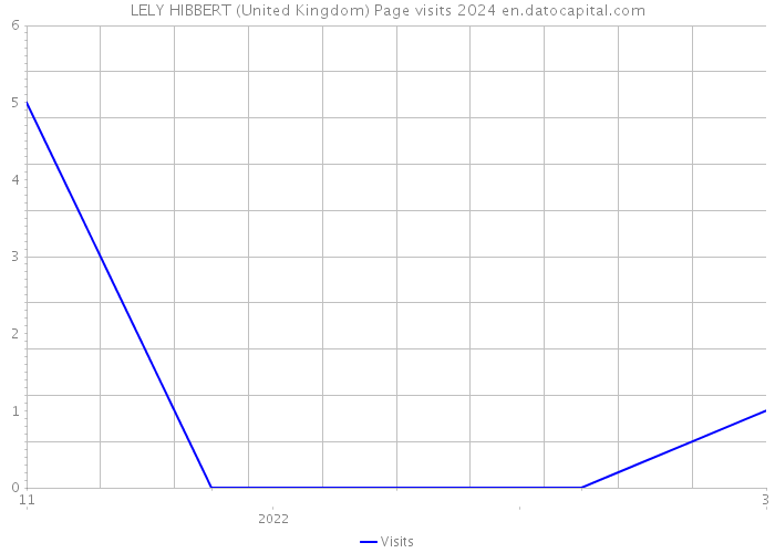 LELY HIBBERT (United Kingdom) Page visits 2024 