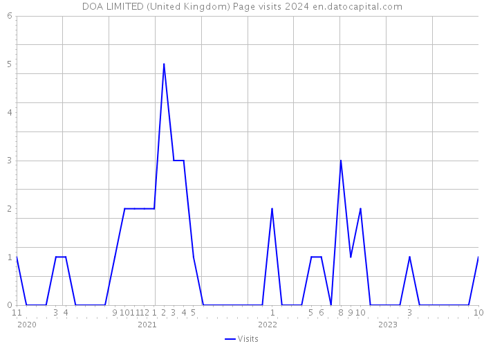 DOA LIMITED (United Kingdom) Page visits 2024 