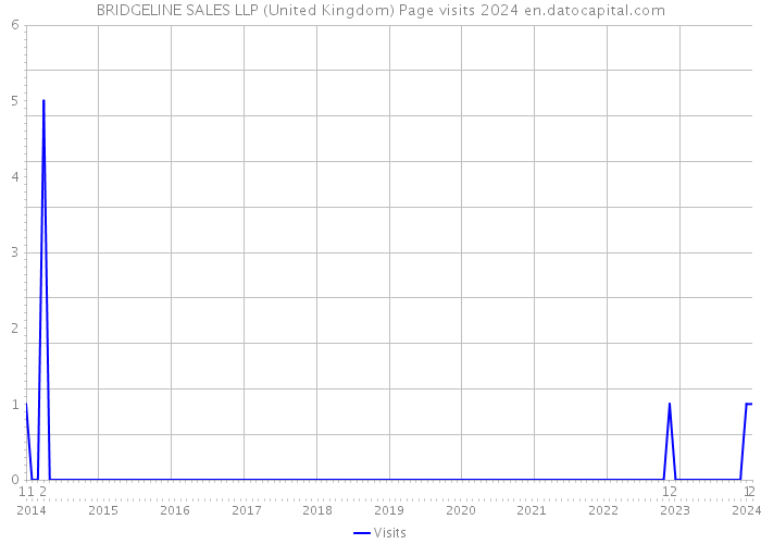 BRIDGELINE SALES LLP (United Kingdom) Page visits 2024 