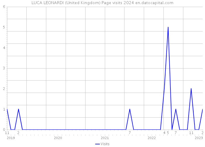 LUCA LEONARDI (United Kingdom) Page visits 2024 