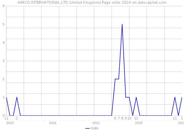 AIMCO INTERNATIONAL LTD (United Kingdom) Page visits 2024 