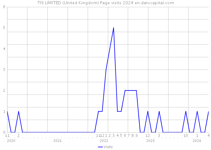 TIS LIMITED (United Kingdom) Page visits 2024 