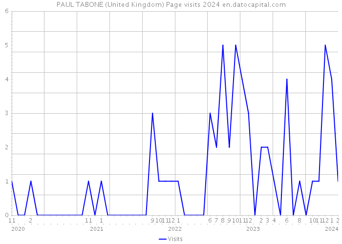 PAUL TABONE (United Kingdom) Page visits 2024 