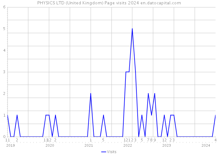 PHYSICS LTD (United Kingdom) Page visits 2024 