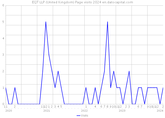 EQT LLP (United Kingdom) Page visits 2024 