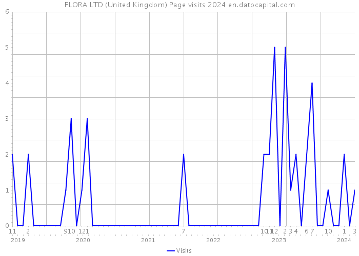 FLORA LTD (United Kingdom) Page visits 2024 
