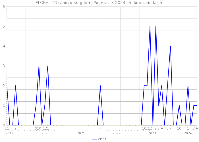 FLORA LTD (United Kingdom) Page visits 2024 