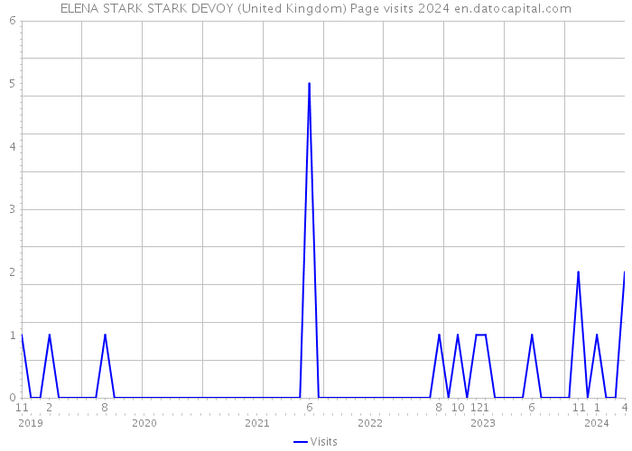 ELENA STARK STARK DEVOY (United Kingdom) Page visits 2024 