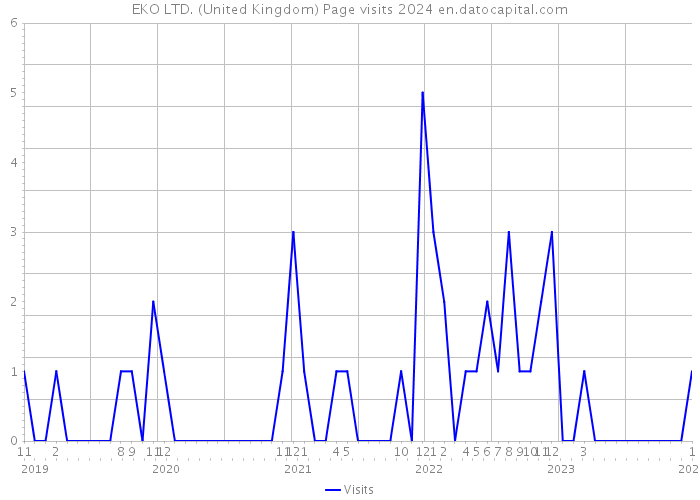 EKO LTD. (United Kingdom) Page visits 2024 