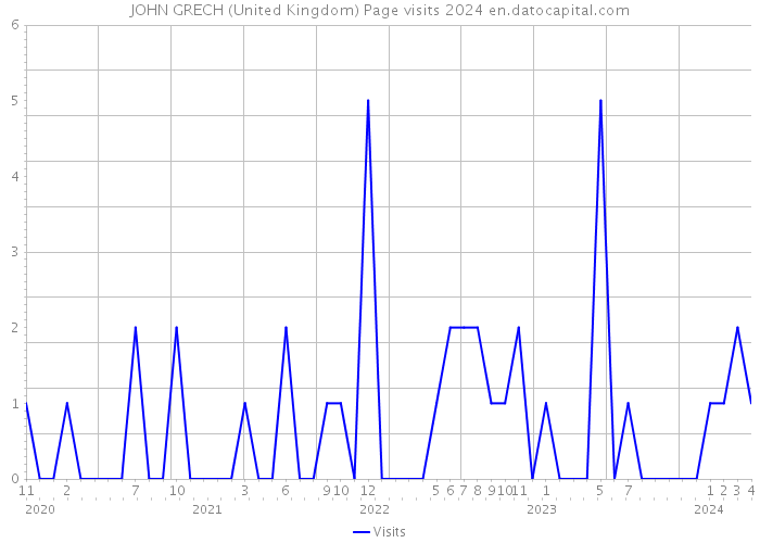 JOHN GRECH (United Kingdom) Page visits 2024 