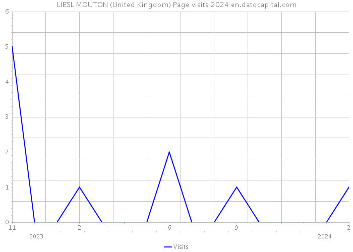 LIESL MOUTON (United Kingdom) Page visits 2024 