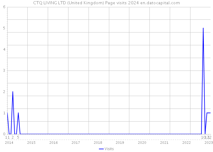 CTQ LIVING LTD (United Kingdom) Page visits 2024 