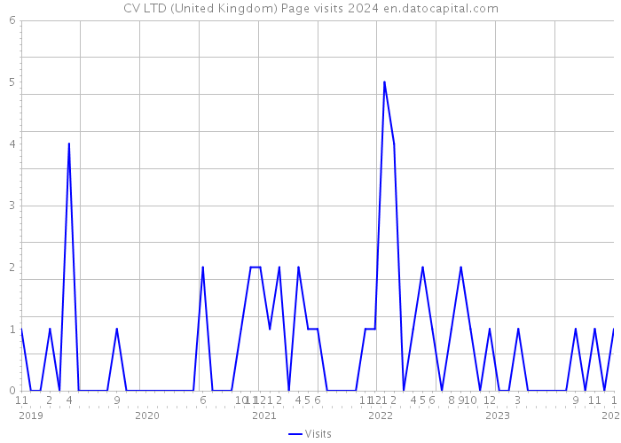 CV LTD (United Kingdom) Page visits 2024 
